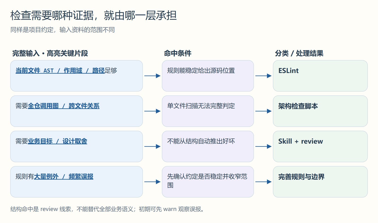 检查需要哪种证据,就由哪一层承担
