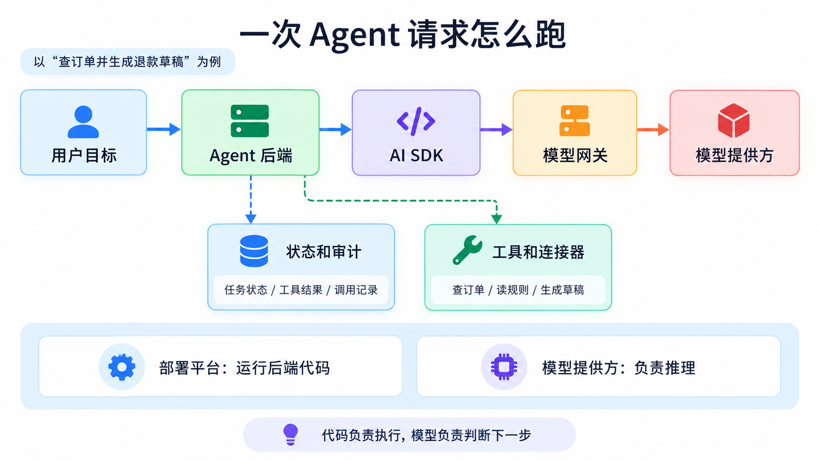 一次 Agent 请求链路示例