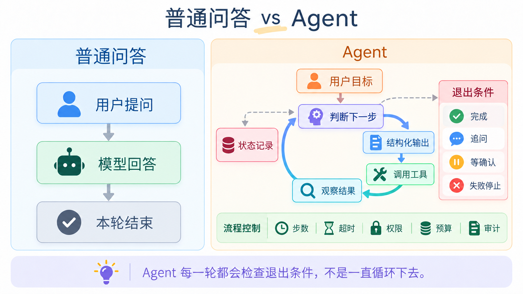 普通聊天和 Agent 的差异