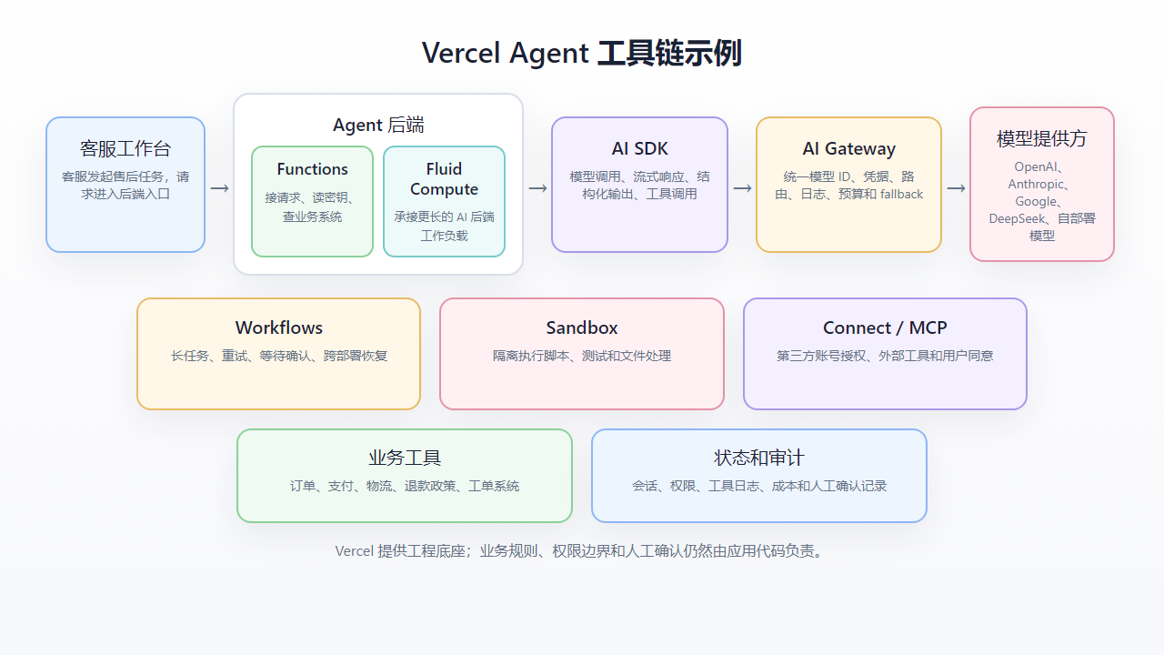 Vercel Agent 工具链示例