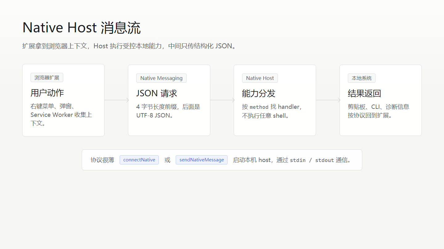 本文方案的 Native Host 能力调用链路