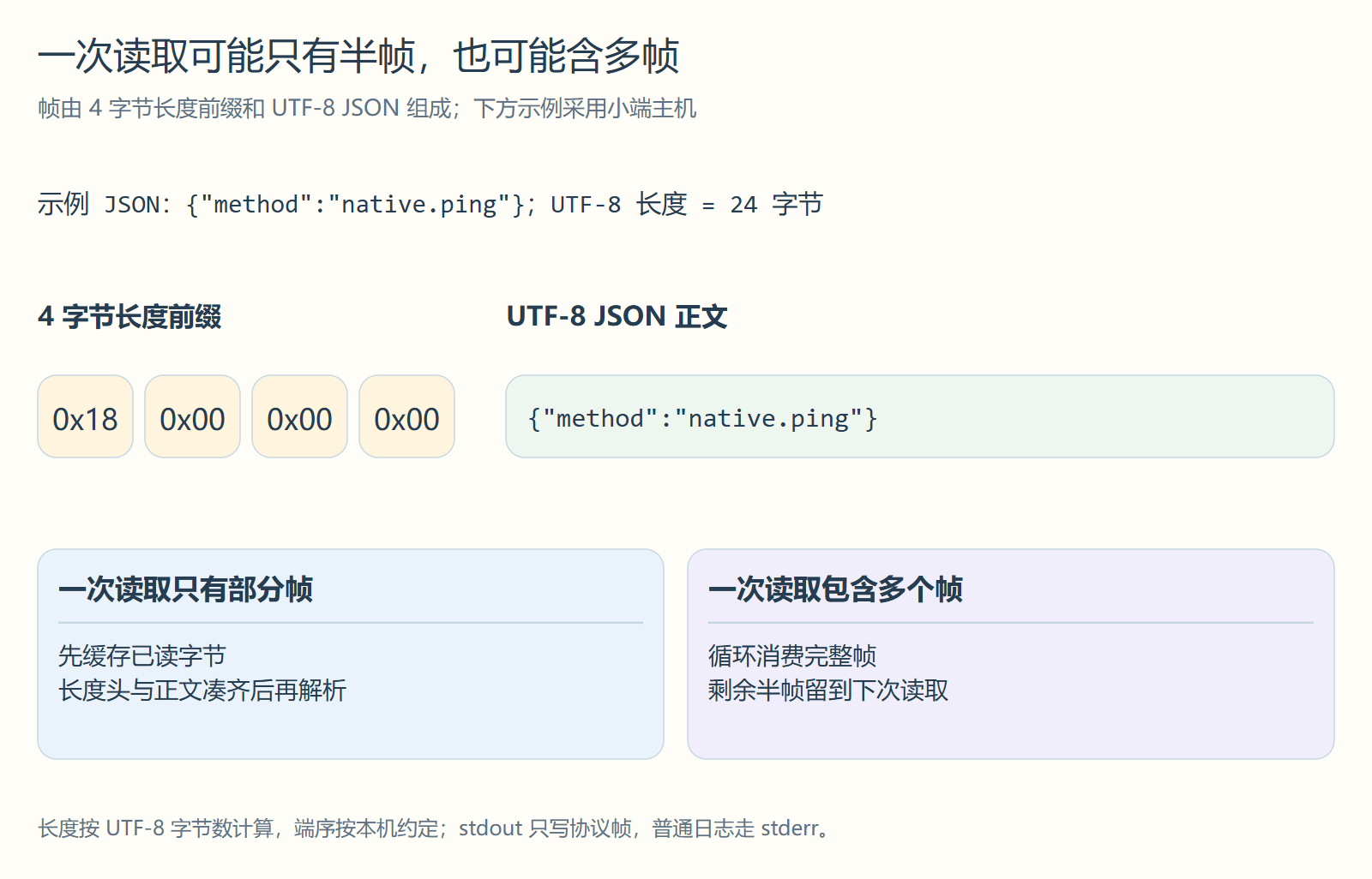一次读取可能只有半帧,也可能含多帧