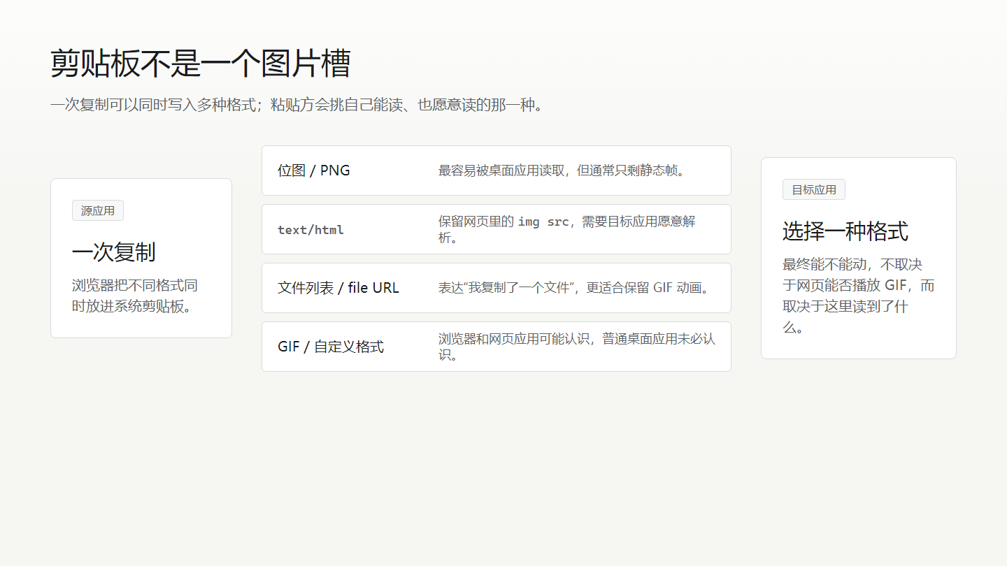 系统剪贴板的多格式链路