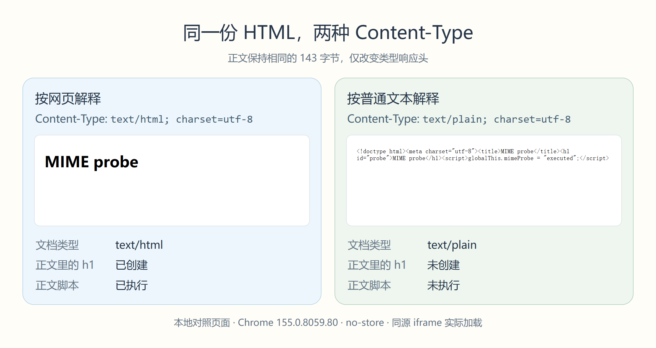 相同 HTML，两种类型声明的实际效果