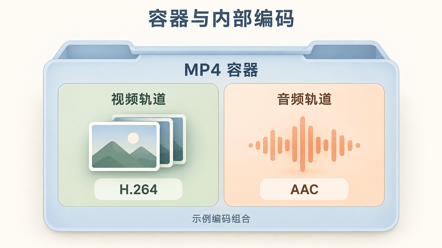 MP4 容器中的视频与音频轨道