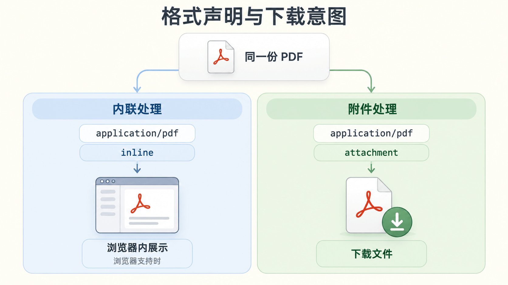 同一份 PDF 的内联展示与附件下载