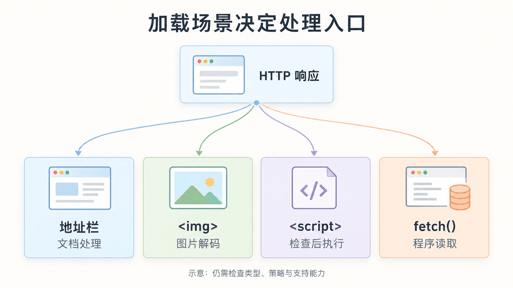 不同加载场景对应不同处理入口