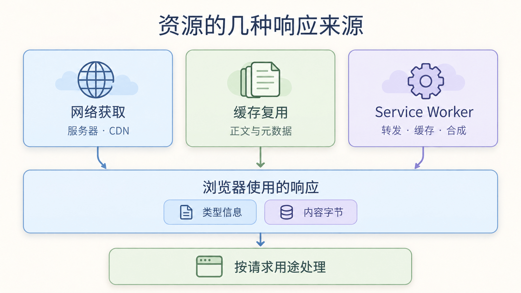 网络、缓存与 Service Worker 提供的响应