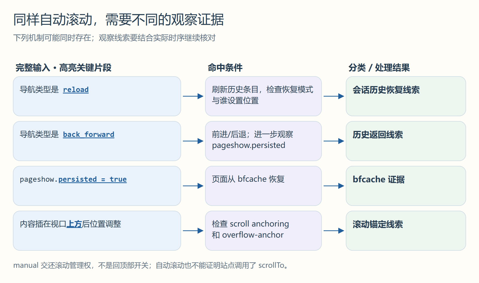 同样自动滚动，需要不同的观察证据