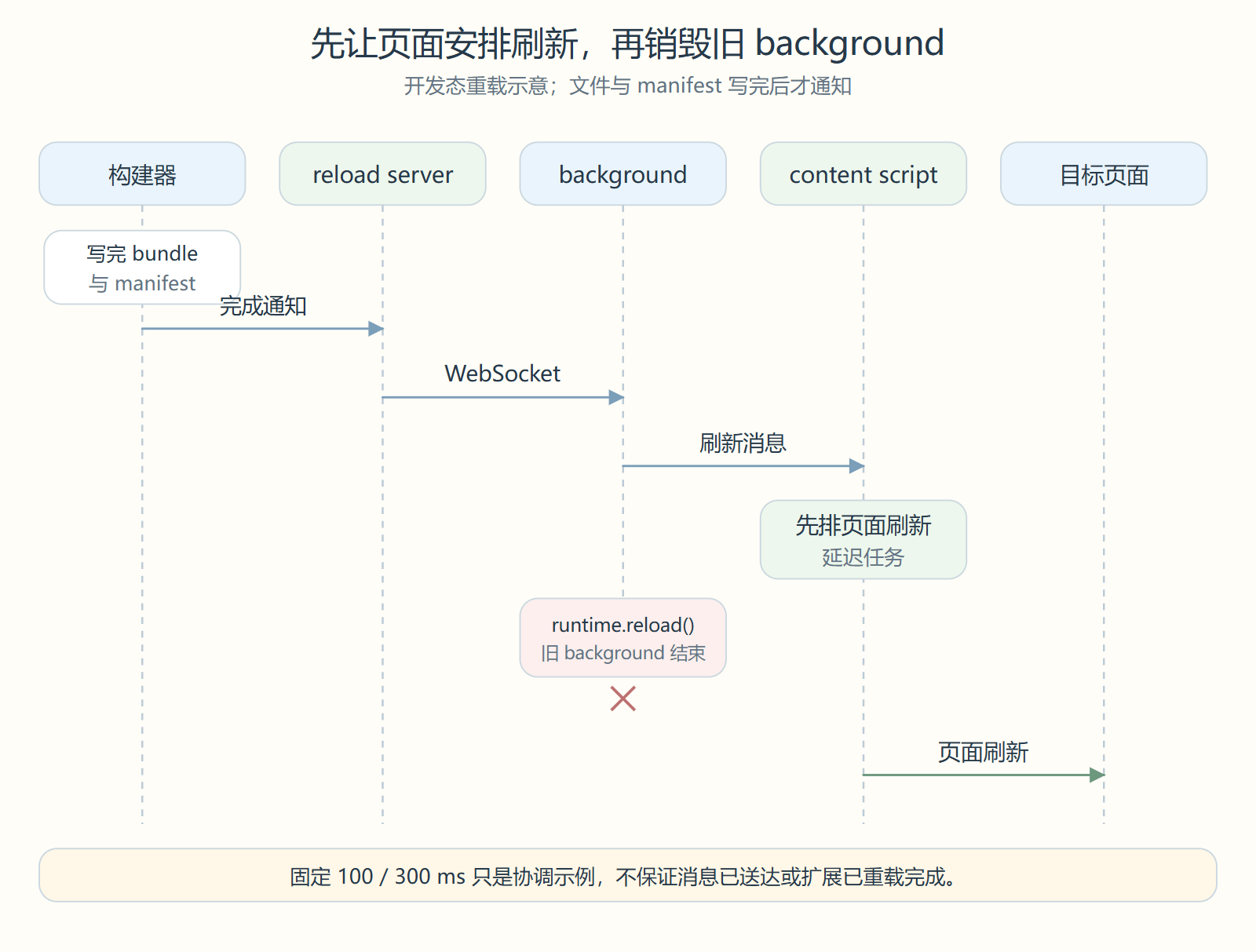 文件写完后通知 background，先让 content script 排页面刷新，再重载扩展并销毁旧 background