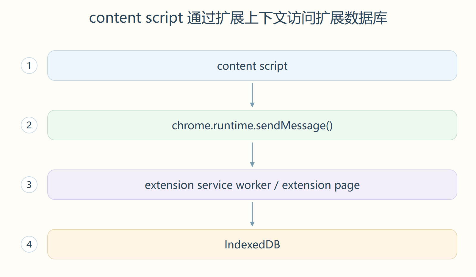 content script 通过扩展上下文访问扩展数据库