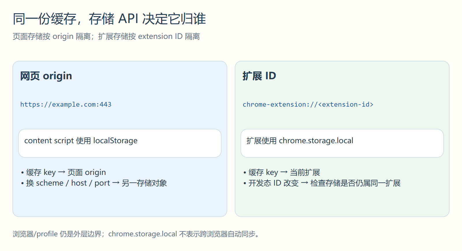 同一份缓存，存储 API 决定它归谁