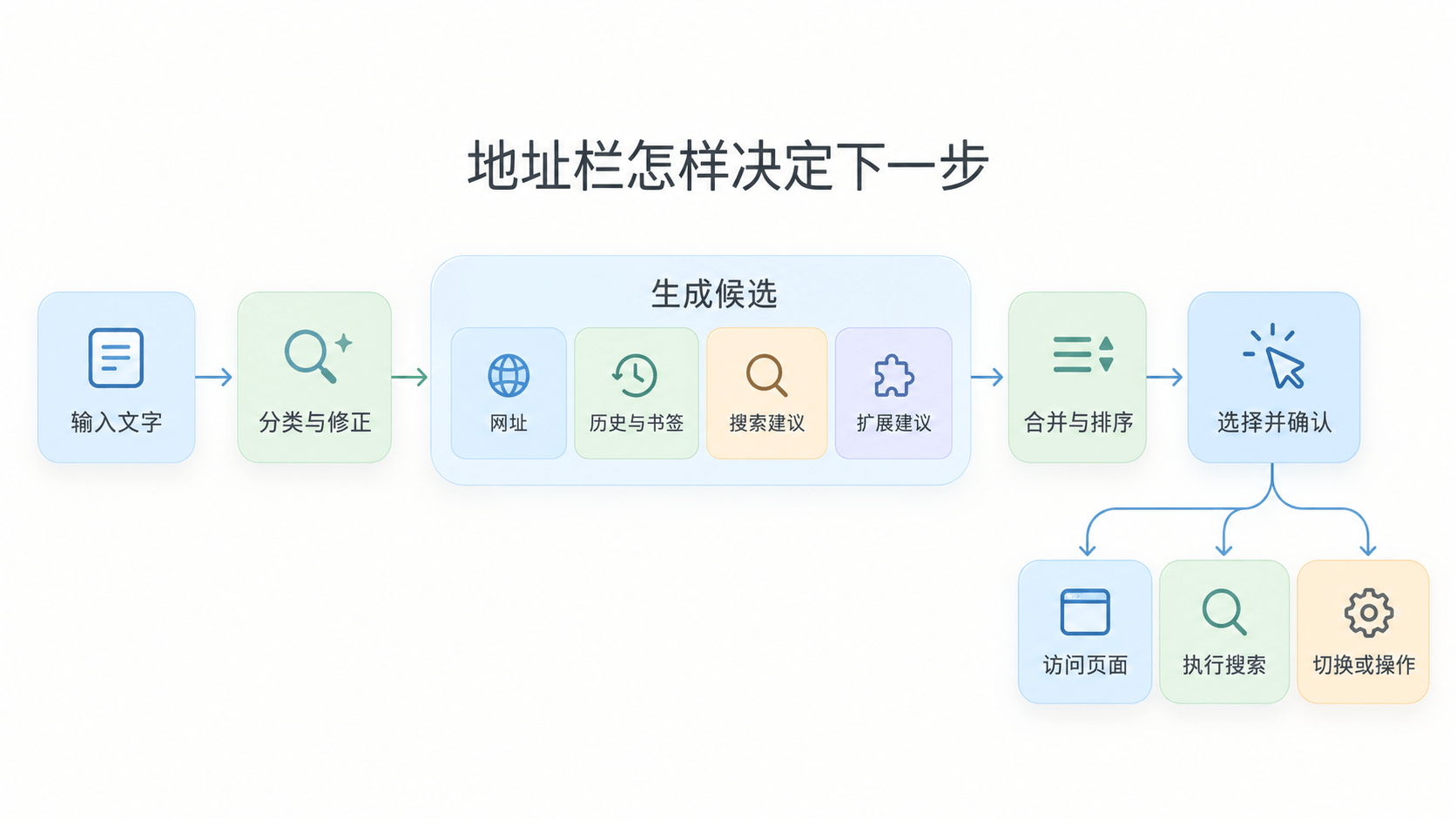 地址栏将输入分类和修正，交给网址、历史书签、搜索和扩展等来源生成候选，合并排序后，由用户确认访问、搜索或其他动作