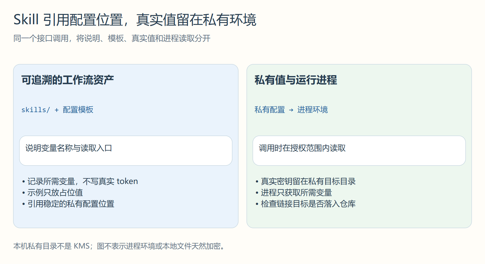 Skill 引用配置位置,真实值留在私有环境