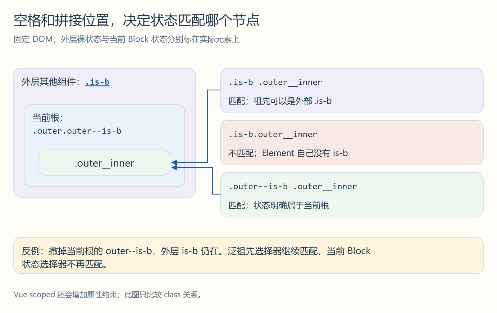 空格和拼接位置,决定状态匹配哪个节点
