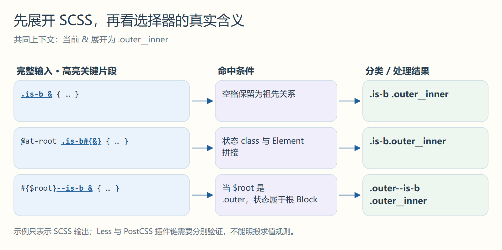 先展开 SCSS,再看选择器的真实含义