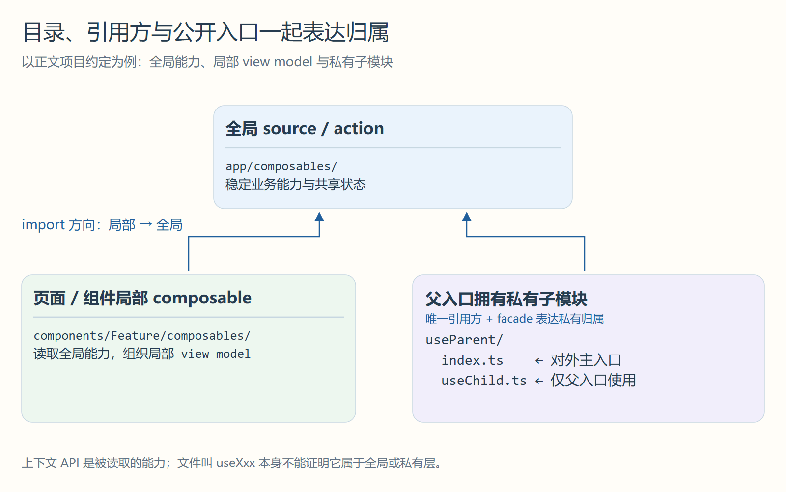 目录、引用方与公开入口一起表达归属
