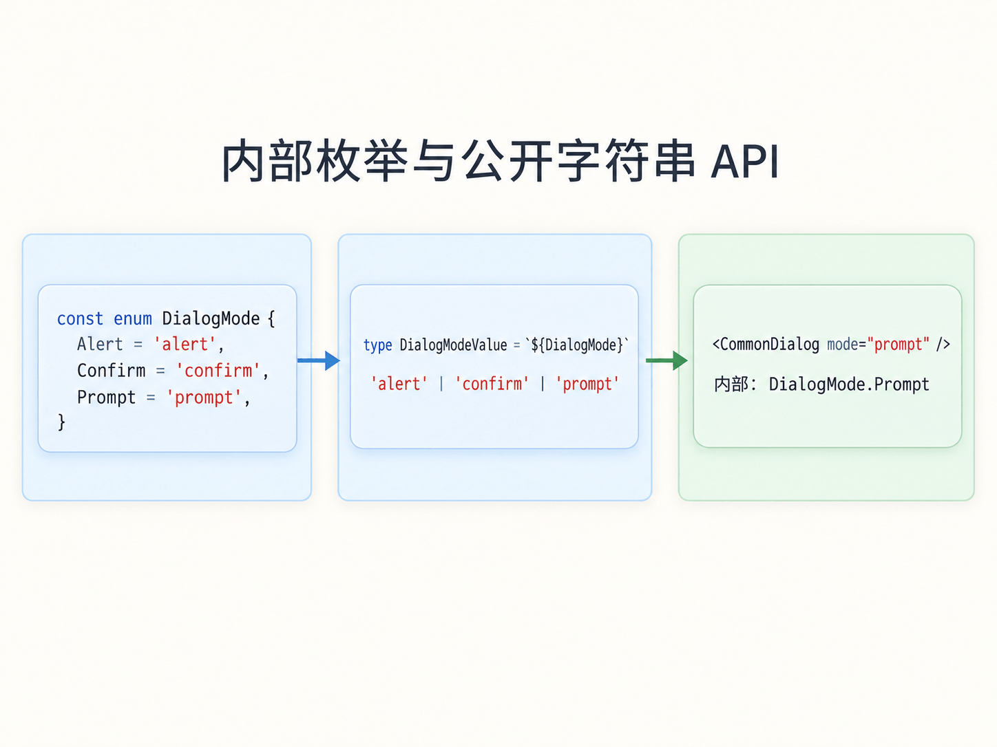 const enum 和字符串值类型的职责分工