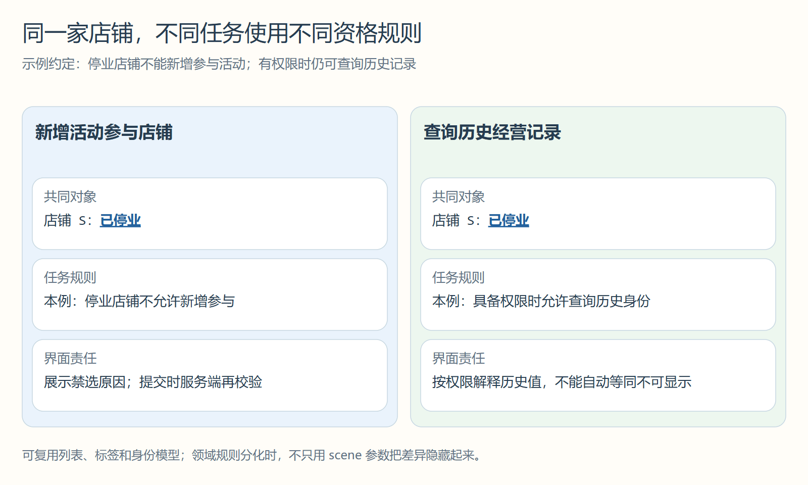 同一家店铺，不同任务使用不同资格规则
