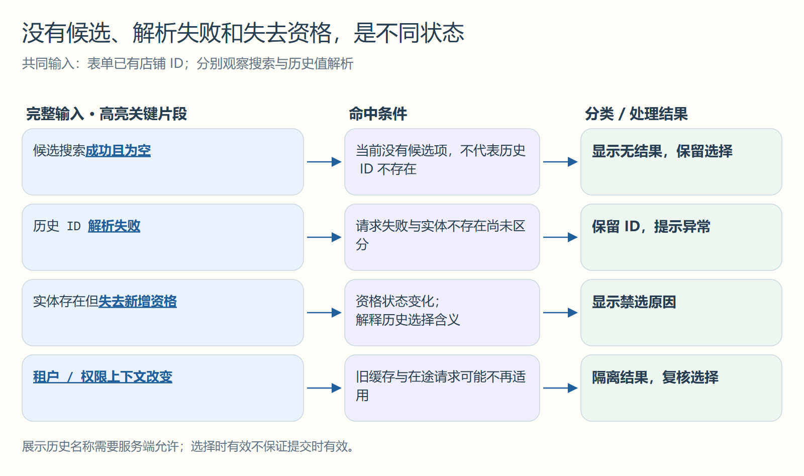 没有候选、解析失败和失去资格，是不同状态