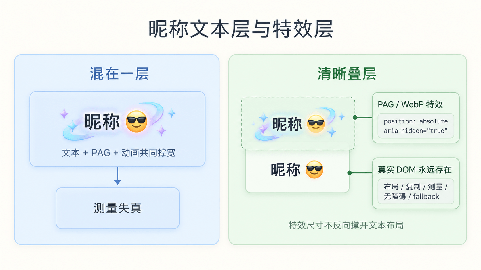 昵称组件里真实文本层负责布局和测量,视觉特效层只做 aria-hidden 的装饰覆盖