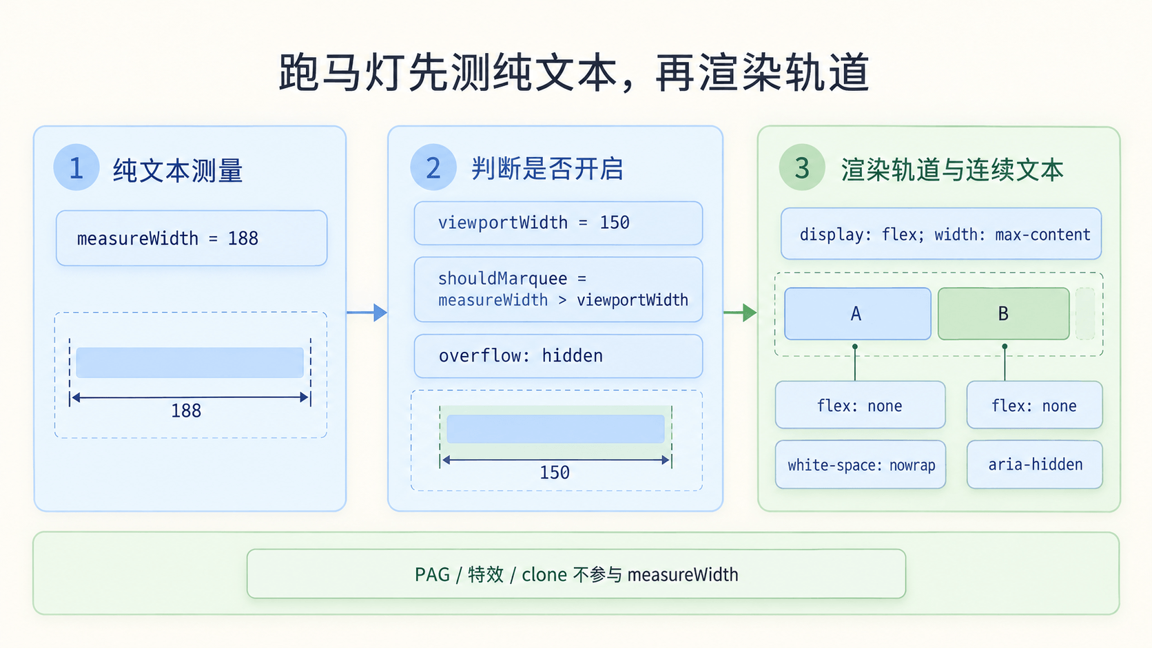 跑马灯先用纯文本节点测量,再把 viewport 和滚动轨道分开渲染