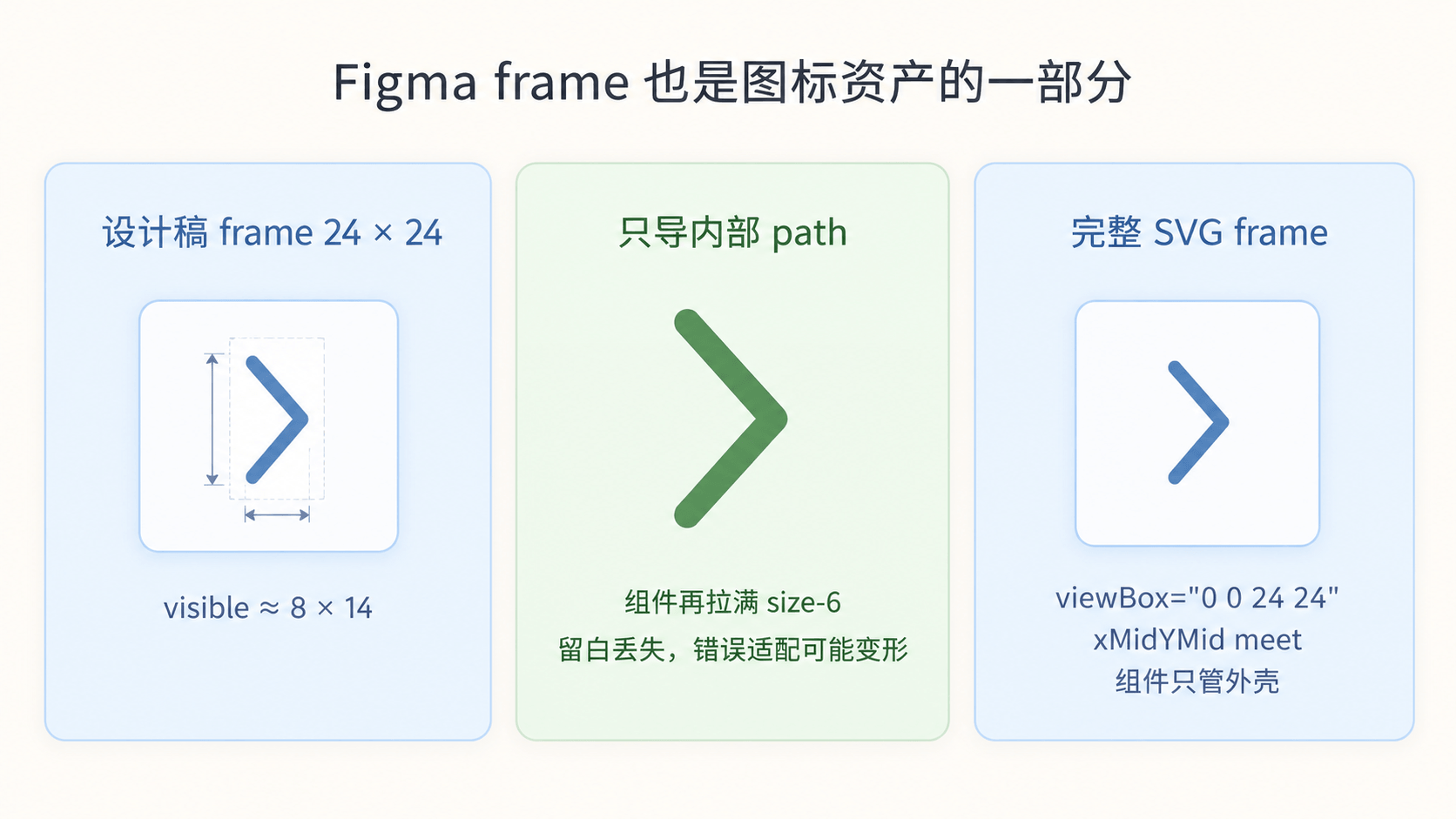 Figma 的交互 frame、透明内边距和内部真实图形最好保留在 SVG 资源里，组件只控制外壳