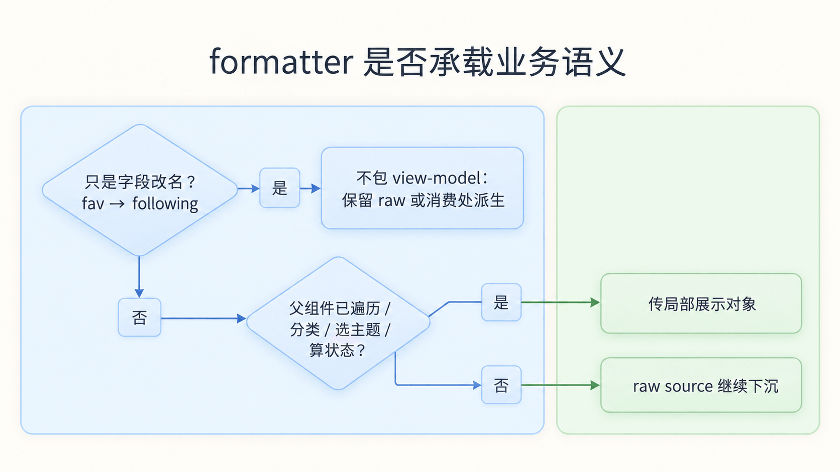 判断 formatter 是否值得保留：先看它是不是只改名，再看业务语义是否已经被父组件消费