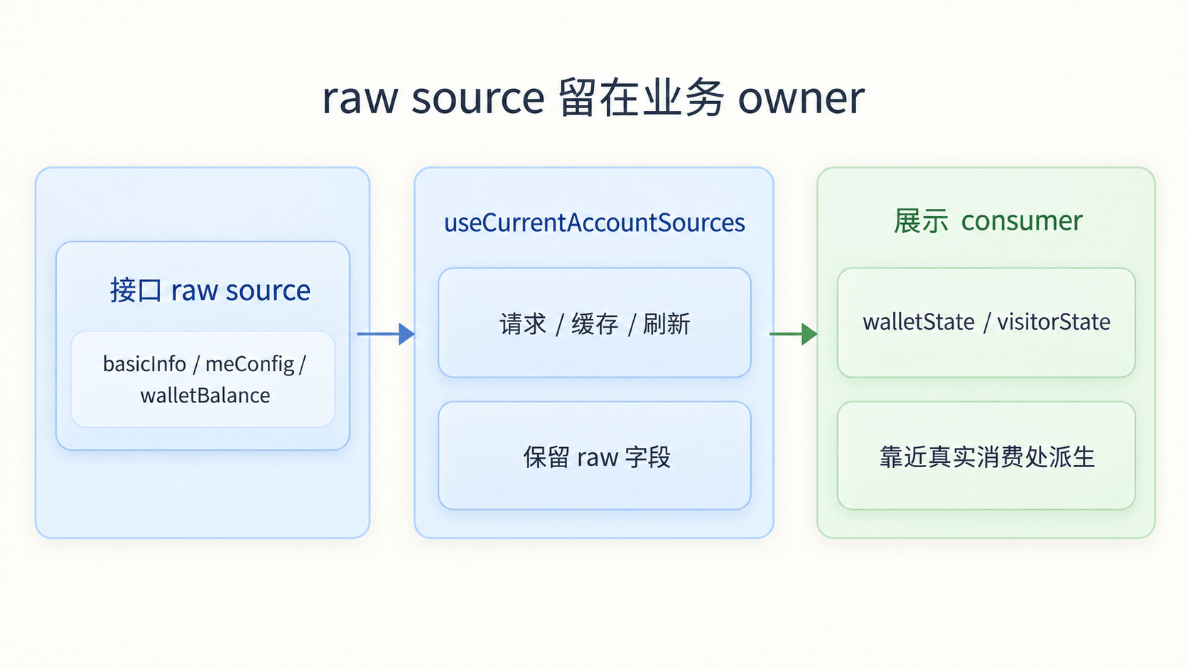 原始接口大字段在业务 owner 处保留，展示派生靠近真实消费组件