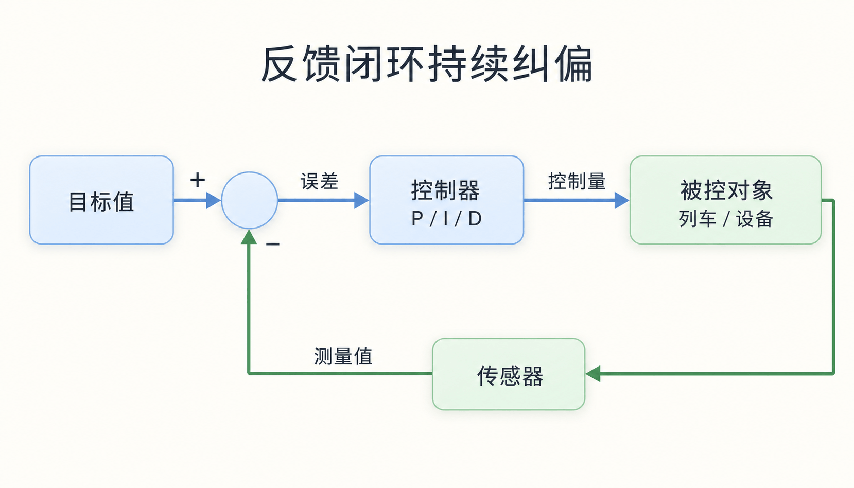 目标、误差、控制器、列车和传感器之间的循环关系