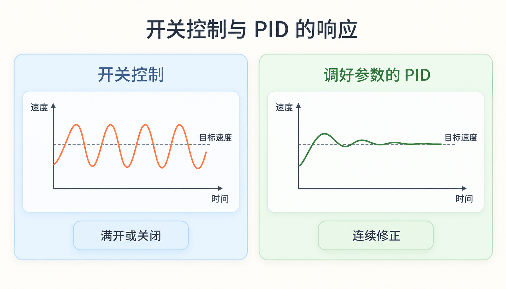 开关控制容易围绕目标来回摆动，PID 尝试提前减小修正力度