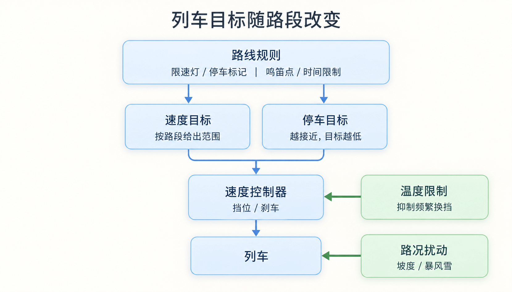 列车玩法可以拆成速度目标、停车目标、温度限制和路况扰动