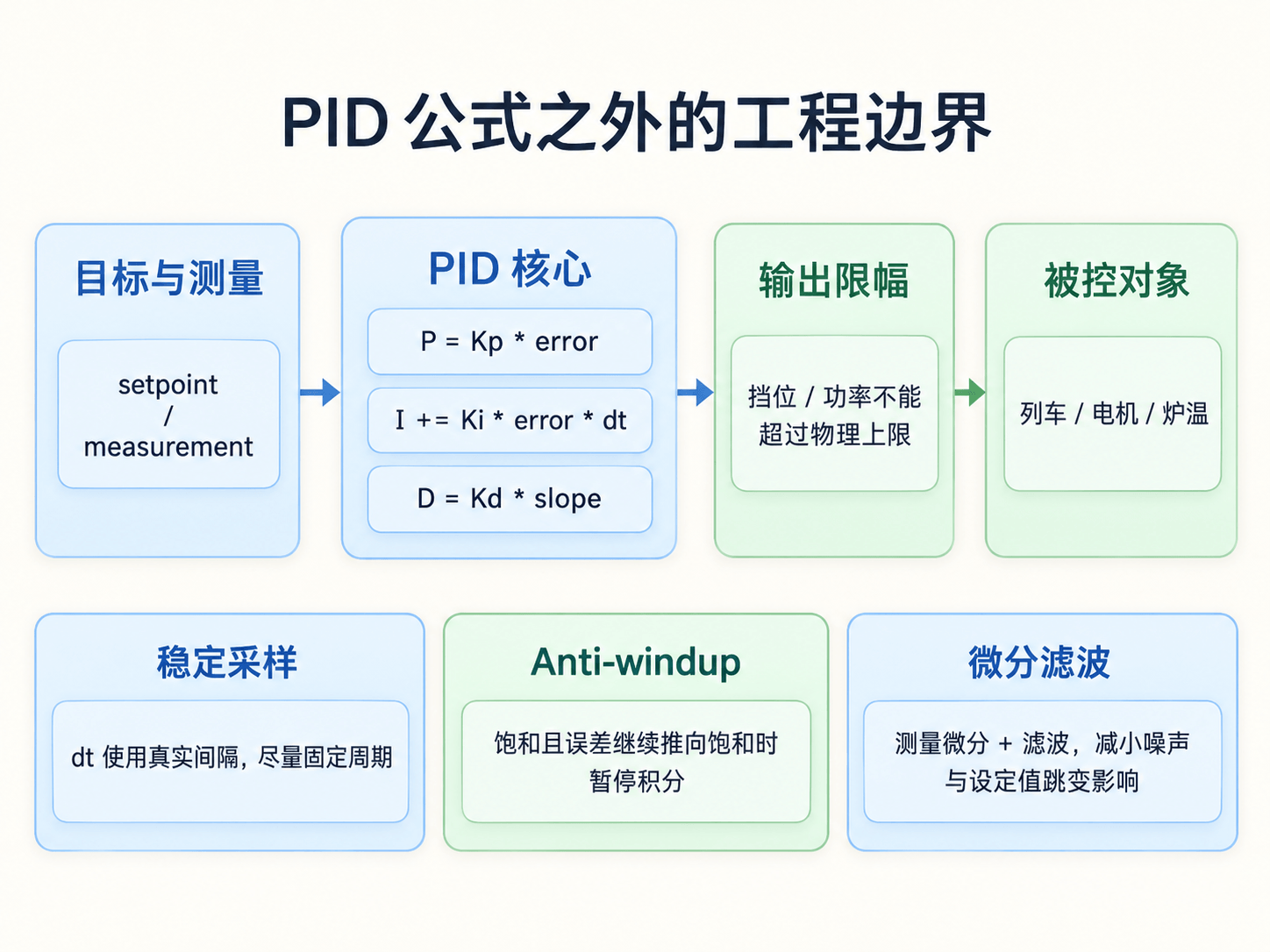 实际 PID 循环还要处理采样周期、输出限幅、积分饱和和微分噪声