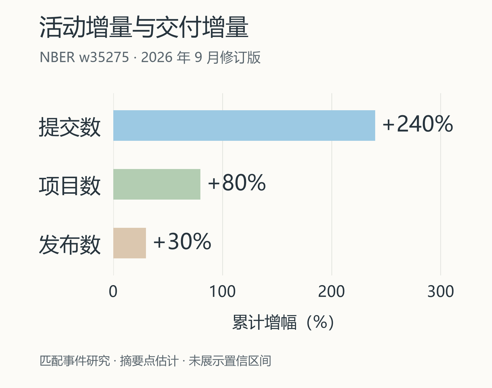 提交、项目与发布三个层级的累计增幅估计