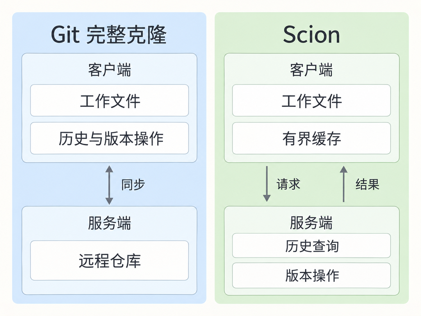 Git 完整克隆与 Scion 的客户端和服务端职责分布