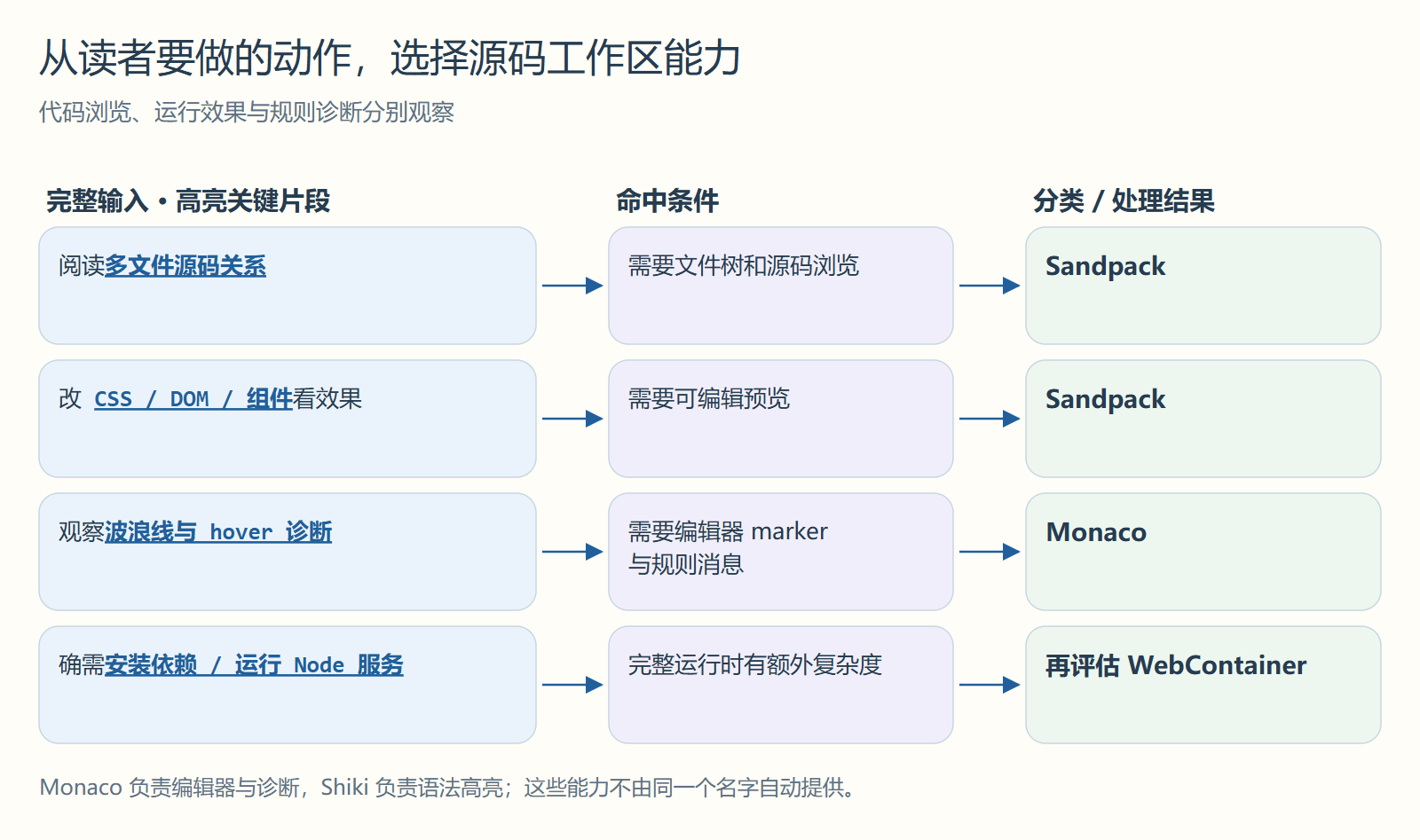 从读者要做的动作,选择源码工作区能力