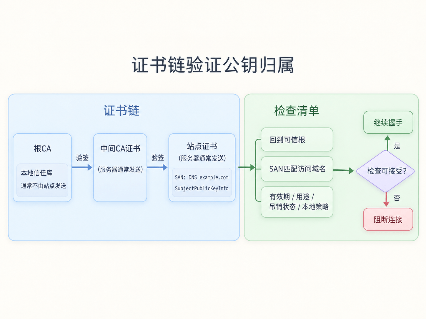 浏览器如何验证 HTTPS 证书链