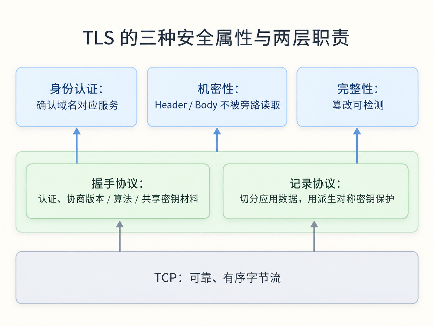 TLS 要解决的三类安全问题
