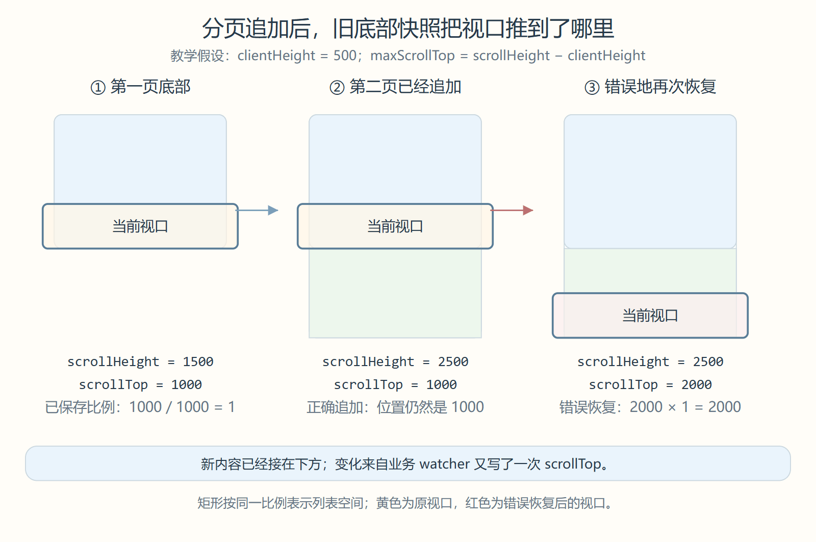 第一页底部快照的比例为一，追加后按新最大滚动距离恢复会跳到新底部