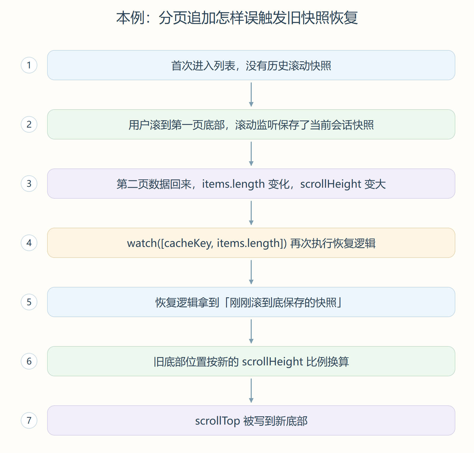 本例：分页追加怎样误触发旧快照恢复