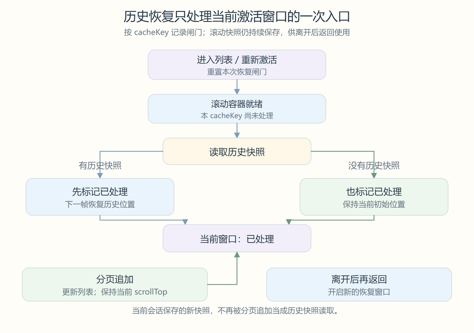 有历史快照与没有历史快照都会关闭当前激活窗口的恢复入口，分页追加保持当前位置