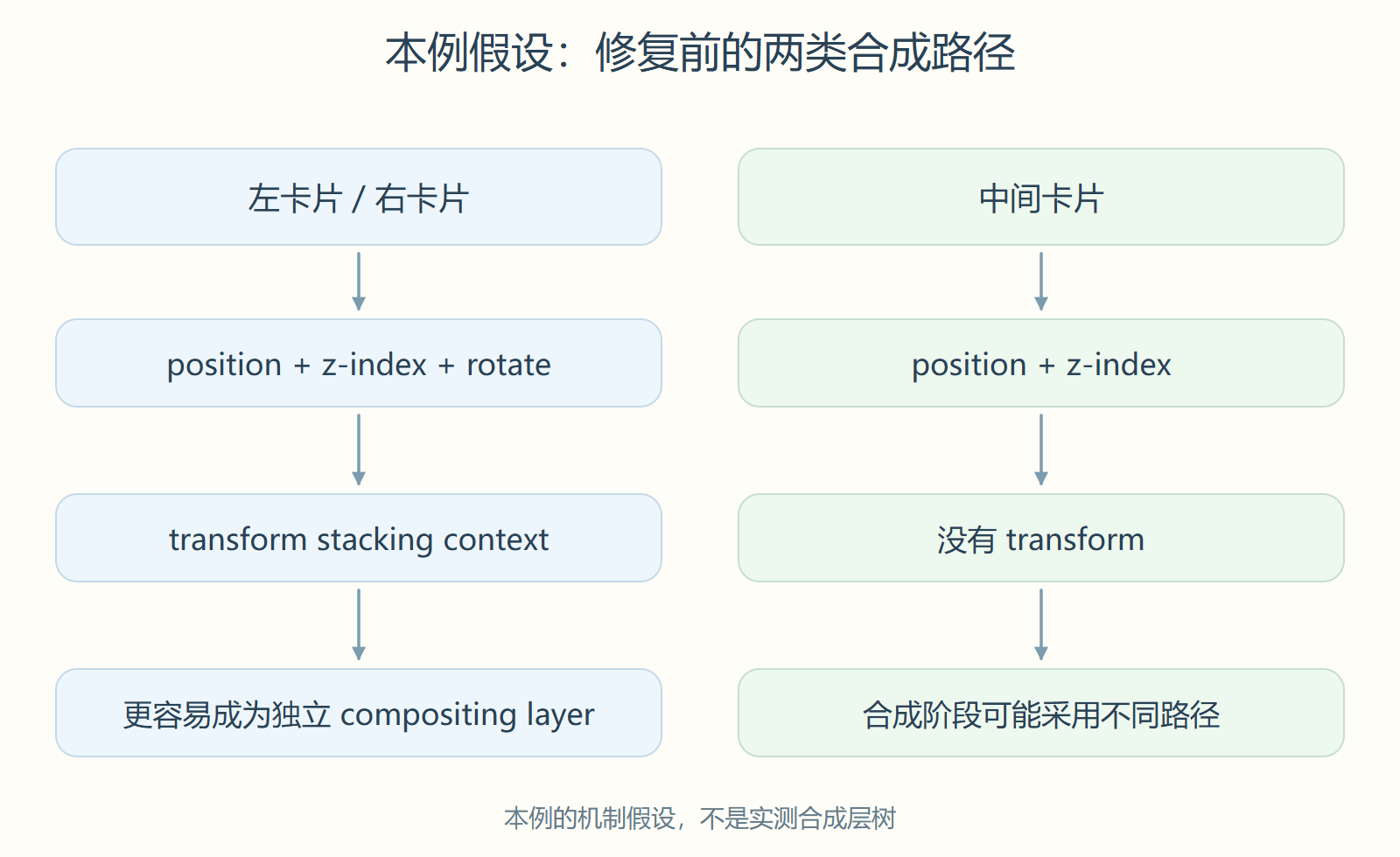 本例假设：修复前的两类合成路径