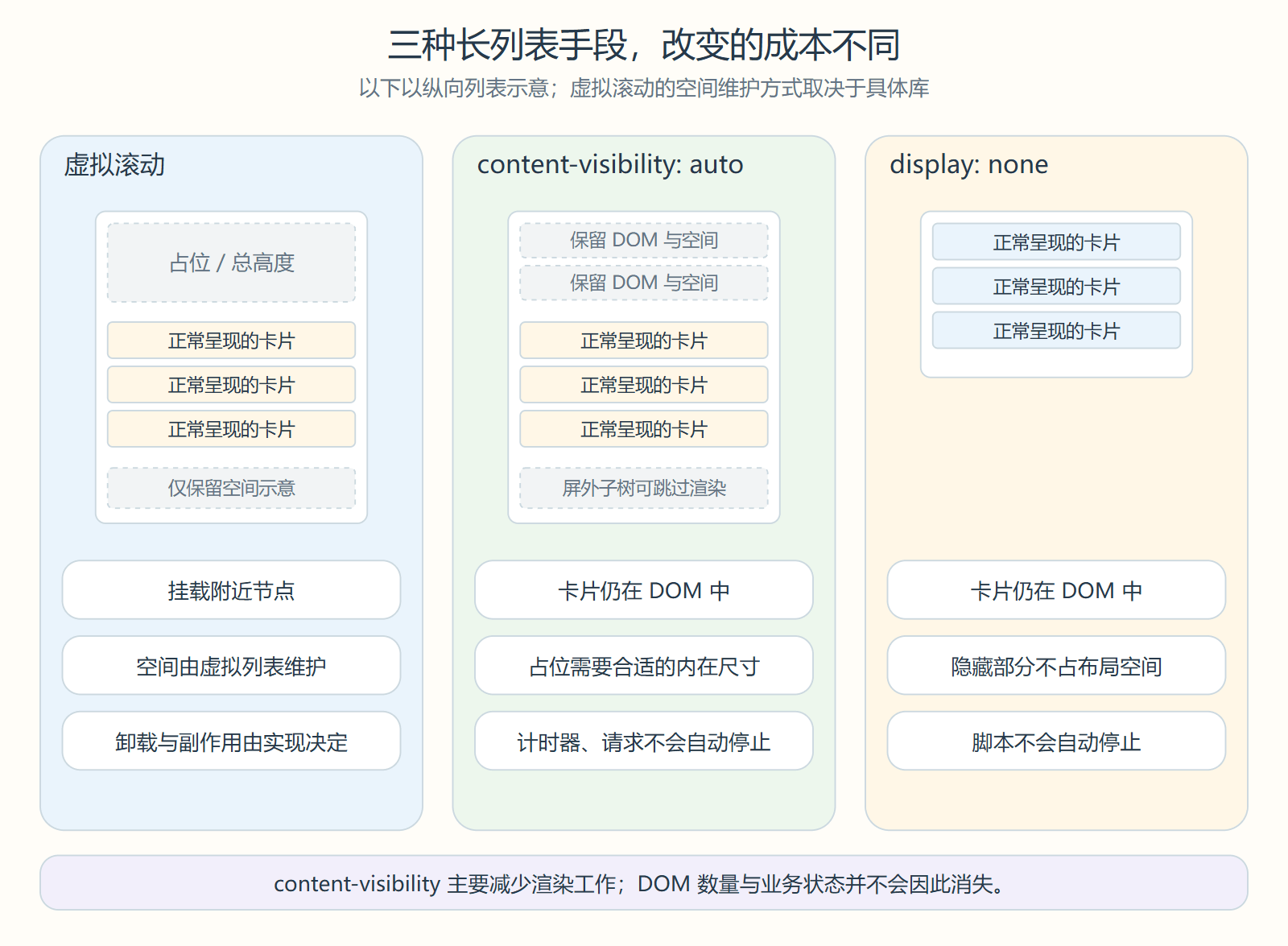 虚拟滚动、content-visibility 和 display none 在 DOM 数量、布局空间和副作用上的区别