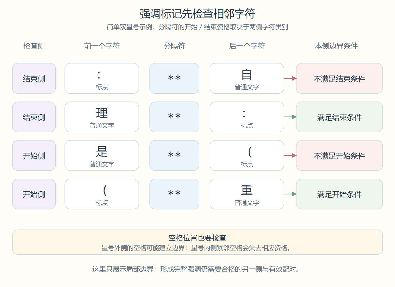 冒号或括号与星号相邻时，前后字符类别决定开始侧和结束侧的边界资格