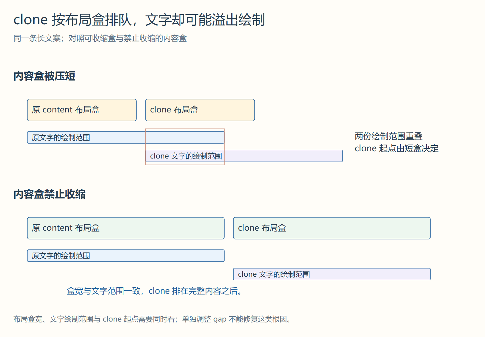 clone 按布局盒排队,文字却可能溢出绘制