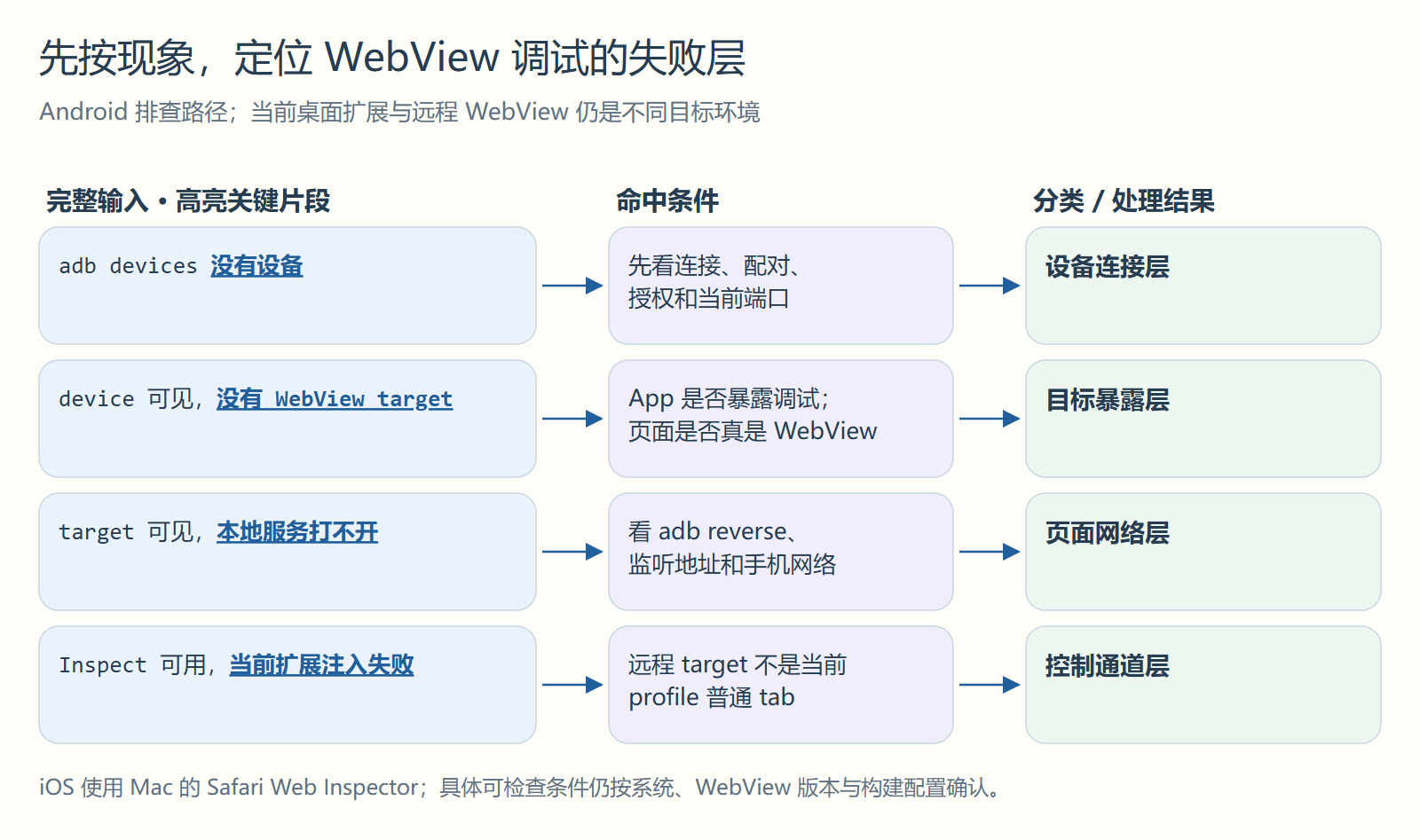先按现象,定位 WebView 调试的失败层
