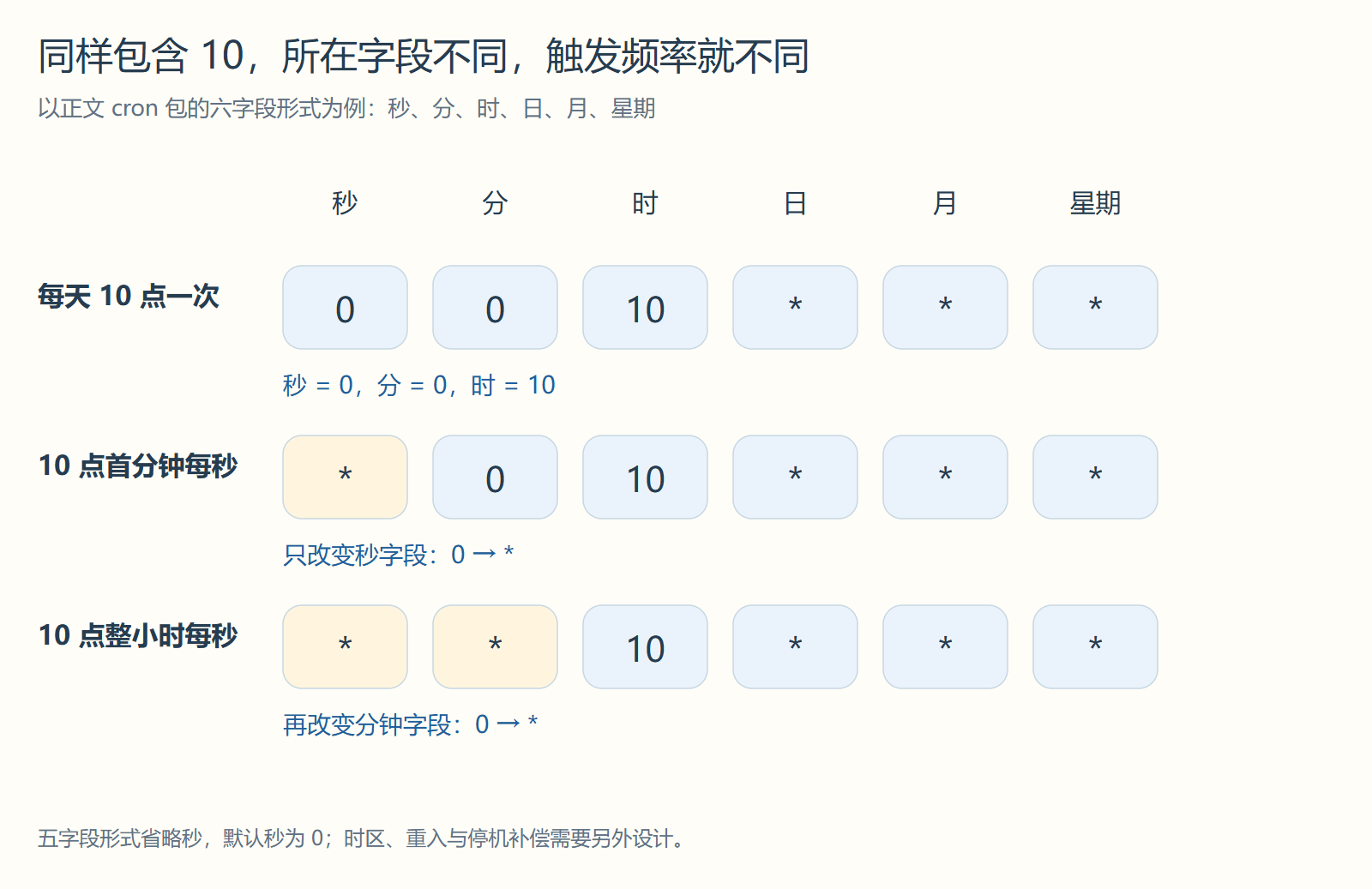 同样包含 10,所在字段不同,触发频率就不同