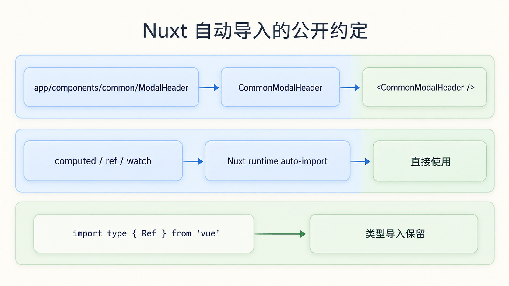 Nuxt 自动导入把组件路径和 Vue API 变成框架约定，业务代码不需要再维护第二套 import 图