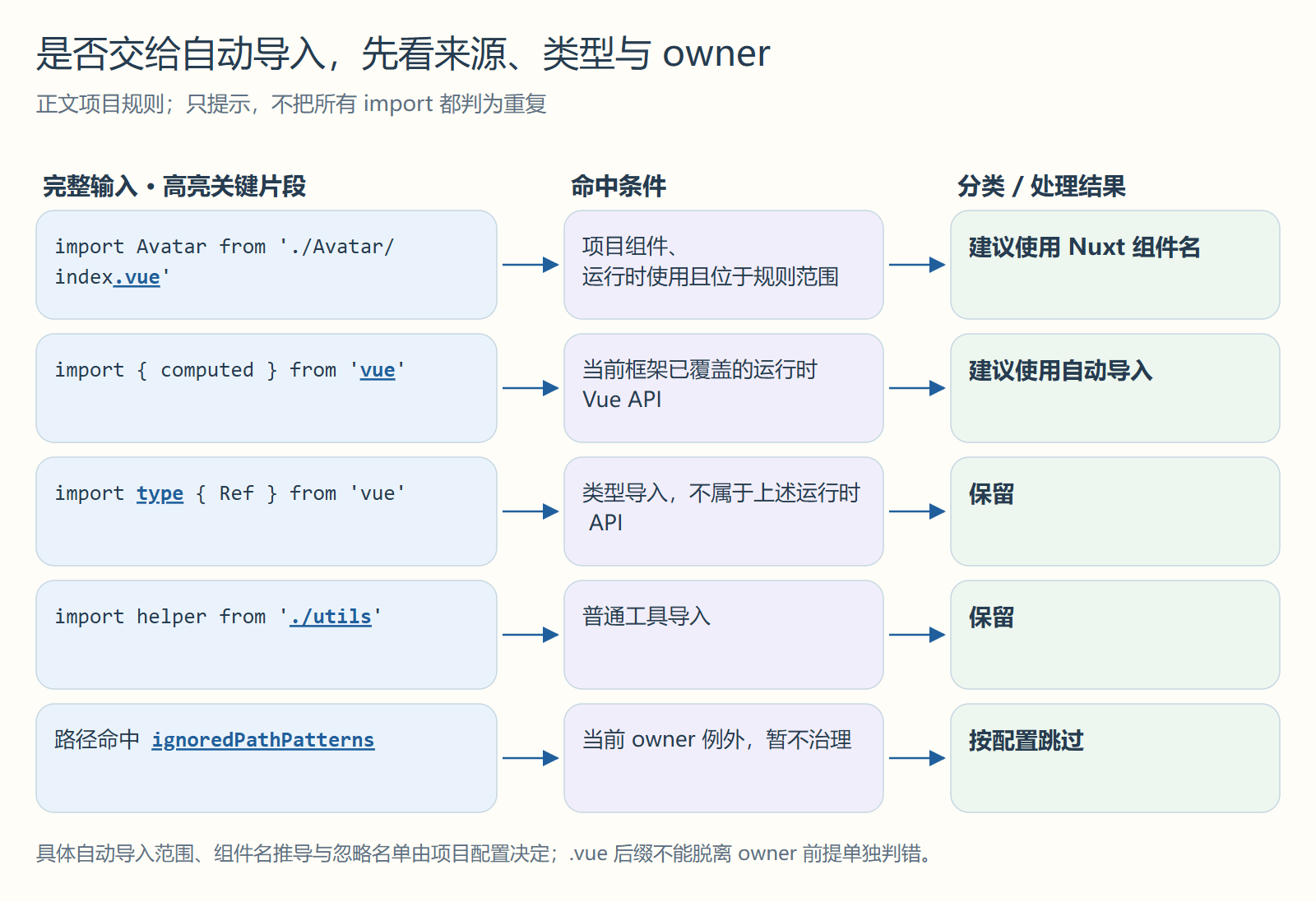 是否交给自动导入，先看来源、类型与 owner