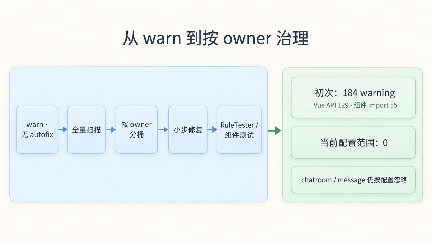 自动导入护栏的落地流程：先 warn 建规则，再扫描、分桶、按 owner 小步治理
